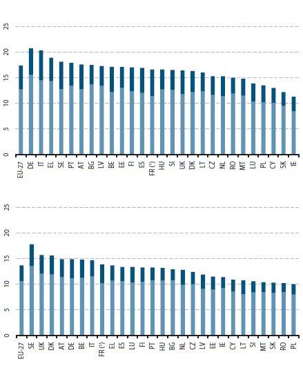 Envelhecimento populacional Percentagem de população acima dos 65 anos no total da população de cada país (1990 e 2010) 2010 65 79 anos