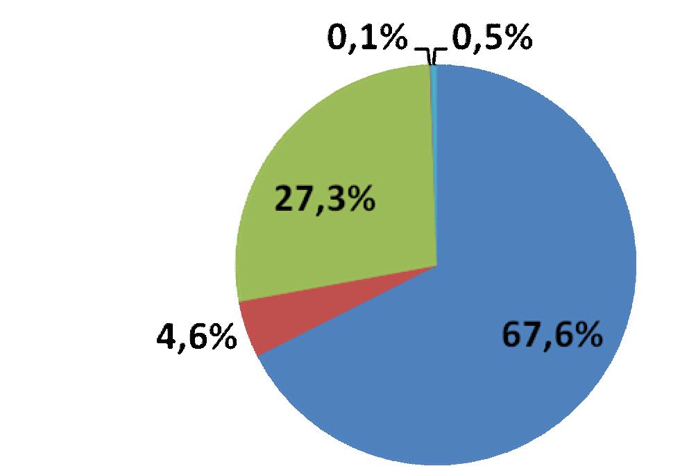 Breve enquadramento do Sector da Saúde Percentagem da