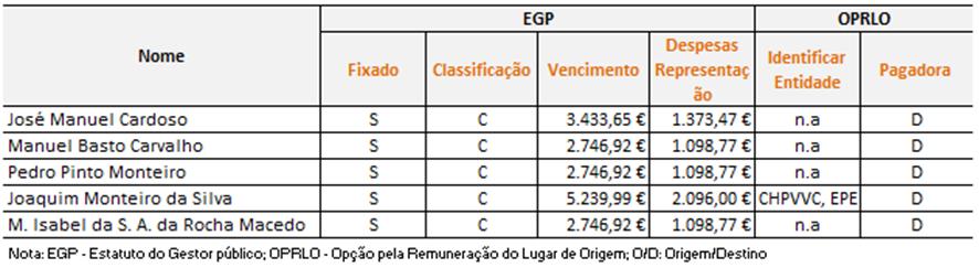 Remuneração Anual Benefícios