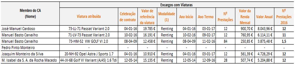 Ajudas de Outras Gasto total (Nome) em Serviço Alojamento custo Identficar Valor com viagens José Manuel Cardos