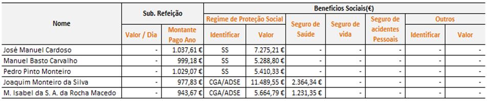 Monteiro 12,88 65,00 Refeições 422,83 500,71 Joaquim Monteiro da Silva 12,88 65,00 Refeições 394,88 472,76 M.