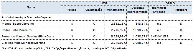 508,37 4 070,03 814,01 43 252,35 Manuel Basto Carvalho 32 285,10 40 355,11 3 233,64 646,73 37 768,20 Pedro Pinto Monteiro 32 285,10 40 367,92 3