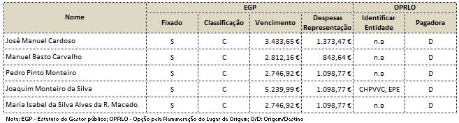 Macedo 32 176,85 40 285,28 3 222,34 644,47 37 707,41 Nota:Redução de anos anteriores: refere a remunerações regularizadas no ano em referência