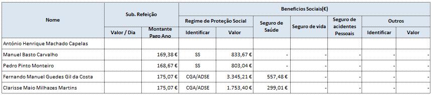 Membro do CA (Nome) Variável Fixa ** Bruto (1) Remuneração Anual ( ) Reduções Reversões Remuneratórias (2) Remuneratórias (3) António Henrique Machado