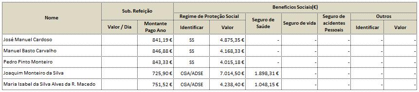 Silva 10 857,56 19 022,91 1 806,64 361,33 17 577,60 Maria Isabel da Silva Alves da R.