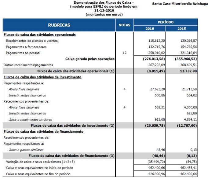 Analisando a Demonstração dos Fluxos de Caixa, o saldo preveniente do exercício anterior era de 462.