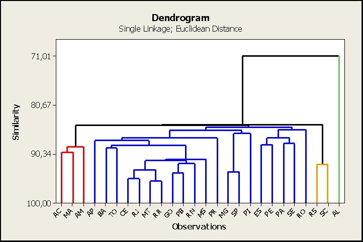 6 3.2.1. DENDOGRAMA DE SAÚDE POR ESTADO (-DF) O Dendograma permite uma análise do grau de similaridade dos dados para uma determinada variável. Em seguida geramos o Dendograma de Saúde por Estado.