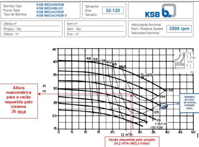 Falhas associadas a componentes Foi identificada que a potência da bomba elétrica instalada (4 cv) é inferior a especificada no projeto apresentado (7,2 cv).