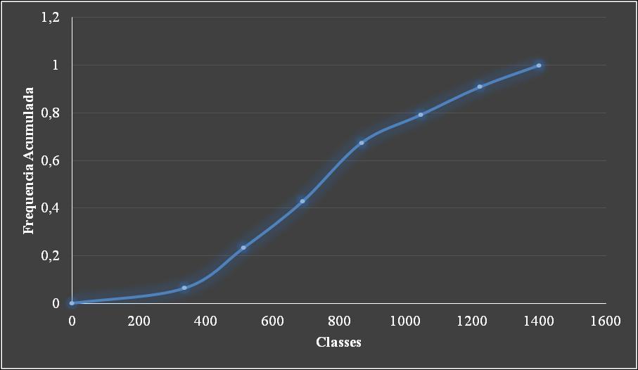 apresenta a relação entre a frequência relativa com que ocorrem essas precipitações e o intervalo de classes, obtidos por meio da maior precipitação que foi de 1399 mm e o menor de 160,7 mm,