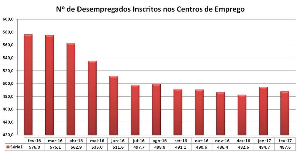 -6,0-8,0-10,0-12,0-14,0-16,0-18,0-10,2 Evolução da População Desempregada Var.