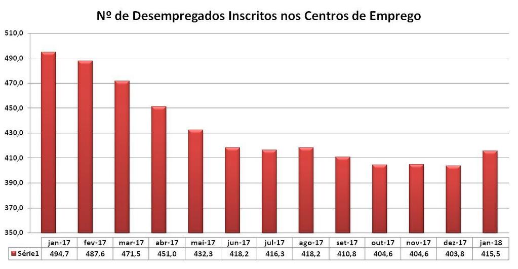 Em relação ao desemprego registado mensalmente nos Centros de Emprego, a última informação disponível refere-se ao mês de Janeiro 2018.