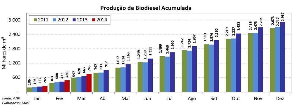 BIODIESEL Biodiesel: Produção Acumulada e Mensal Dados preliminares com base nas entregas dos leilões promovidos pela ANP mostram que a produção em março de 2014 foi de 231 mil m³.