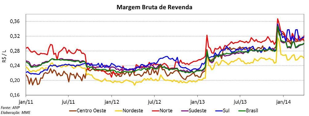 No mês de março, o preço médio de venda da mistura B5 ao consumidor apresentou acréscimo de 0,6% em relação ao mês anterior.