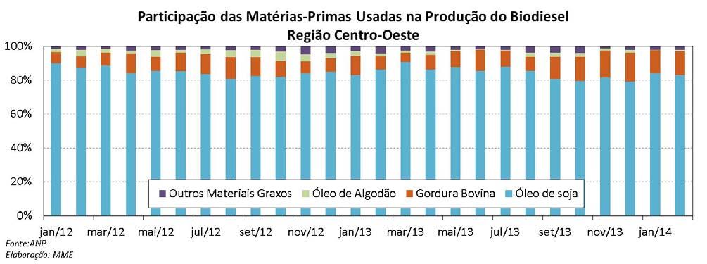 Em 2014, no mês de fevereiro, a participação das três principais matérias primas foi: 71,3% (soja), 24,5% (gordura bovina) e 2,0% (algodão).