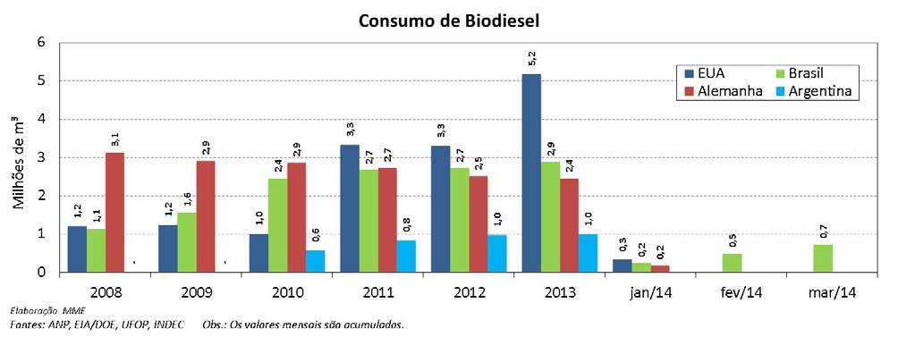 Biodiesel: Não Conformidades no Óleo Diesel (B5) A ANP analisou 7.