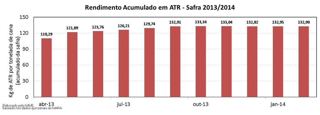 Etanol: Produção e Consumo Mensais ETANOL O Ministério da Agricultura, Pecuária e Abastecimento, atualizou em 12 de maio de 2014, os dados acumulados referentes à produção de cana de açúcar, etanol e