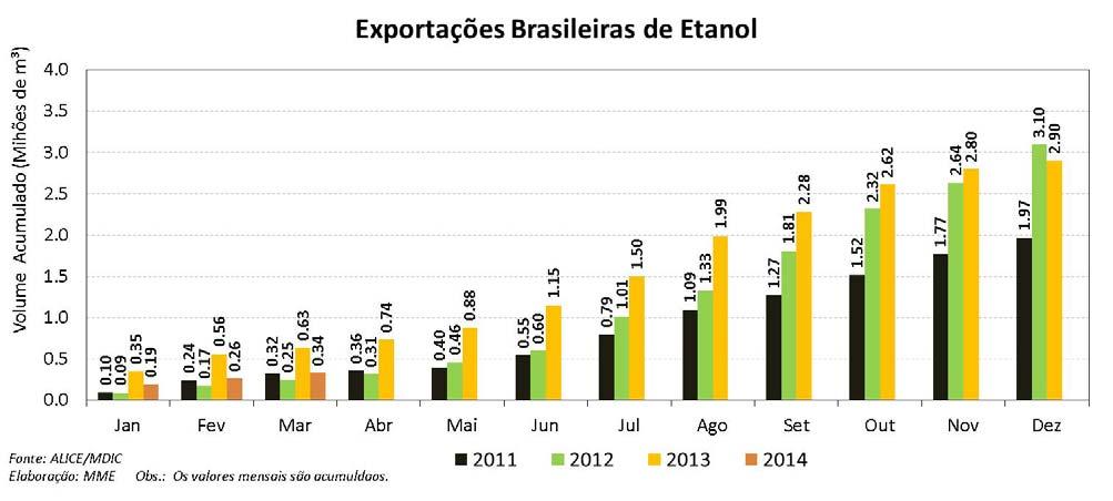 Etanol: Exportações e Importações Em março, as exportações brasileiras de etanol somaram 77,3 milhões de litros, o que representa um volume 5% maior se comparado ao mesmo mês do ano anterior, e um