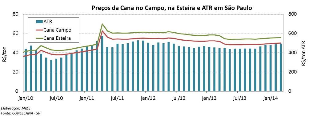 Etanol: Preços da Cana de Açúcar Etanol: Preços O preço médio do etanol hidratado no produtor em março, sem tributos, teve uma média de R$ 1,420/litro do combustível.