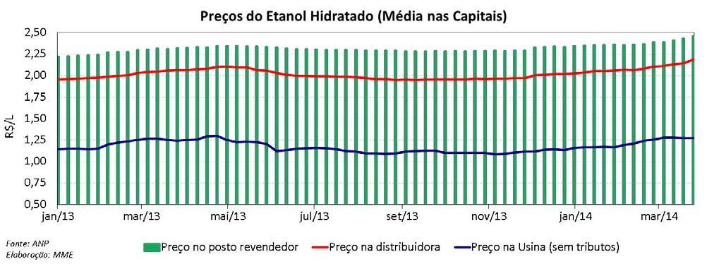Etanol: Margens de Comercialização Etanol: Paridade de Preços Média Mensal Etanol: Paridade de Preço Semana de 06.04.