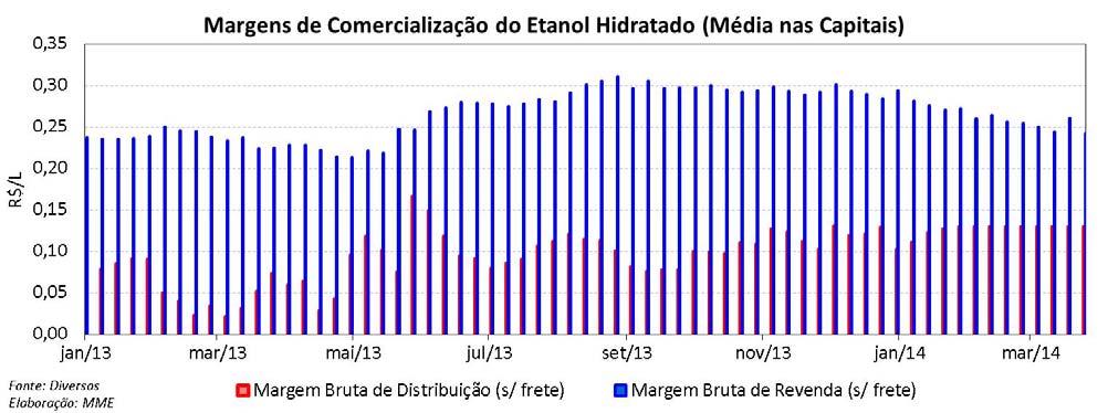 2014 A paridade de preços no varejo, em nível nacional, no meado de abril de 2014, esteve acima dos 70% (valor que torna o consumo de hidratado mais
