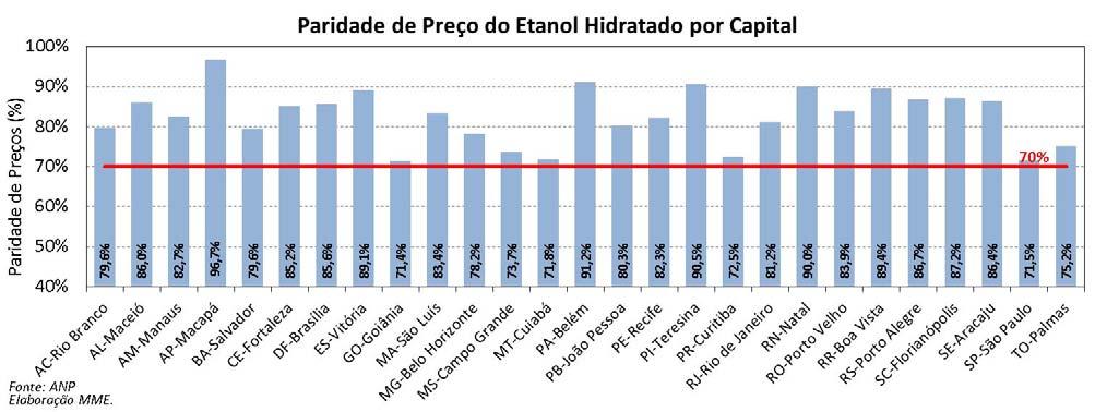 Etanol: Preços do Açúcar e do Petróleo em Relação