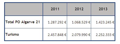2013 é também muito positiva, variando 33,2%, isto é, os 1.423.245 euros de 2013 face aos 1.068.529 euros de 2012.