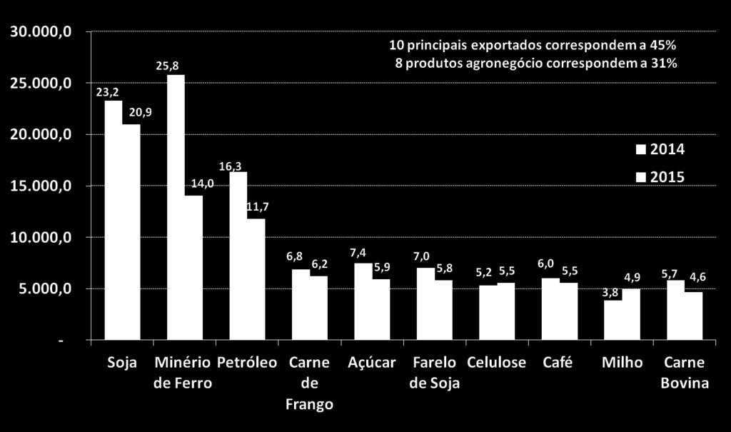 Pauta de Exportação Brasil 10 Principais Produtos