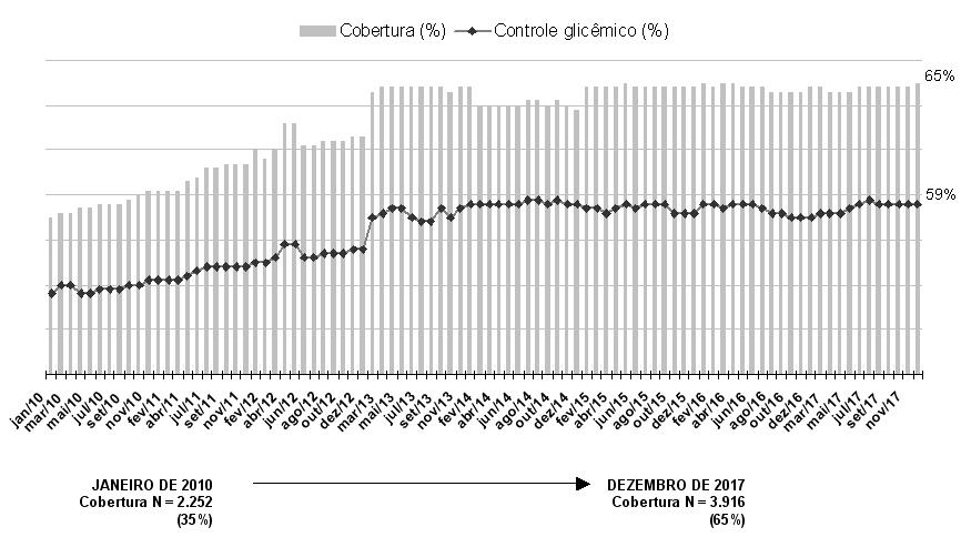 Indicadores de Saúde - Relatório Anual 2017 Gráfico 11 - Série histórica (2010 a 2017) da cobertura em diabetes melito e da proporção de diabéticos com a glicemia controlada, entre os inscritos.