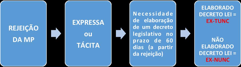 Do Processo Legislativo - Das Leis Prof. Ubirajara Martell 10.