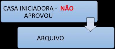 O projeto de lei aprovado por uma Casa