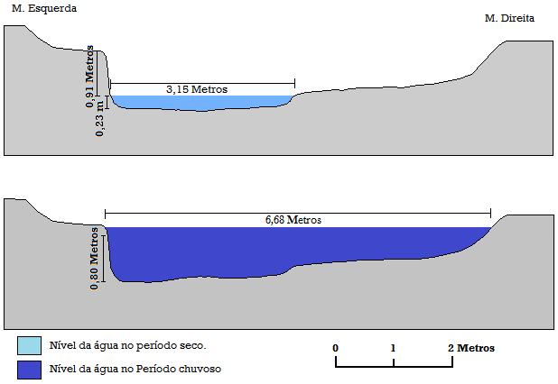 Tabela 5 Granulometria dos sedimentos de fundo. Períodos: estiagem jul/2016 e chuvoso dez/2016.