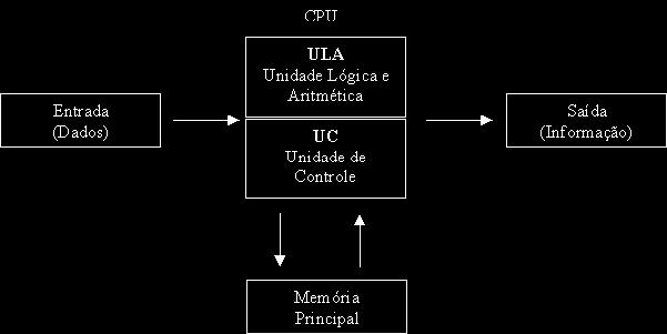14 ULA e UC A ULA - Unidade Lógica e Aritmética, é a parte do processador encarregada de fazer todas as operações do tipo aritmético e lógico;