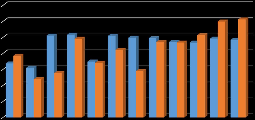 O gráfico abaixo apresenta comparativo entre receitas e despesas (descontadas aquelas referentes aos convênios: Unimed, AABB e Cemitério Parque da Cidade).