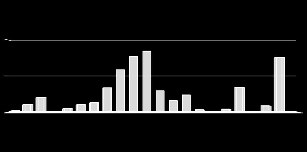 O gráfico a seguir apresenta a relação entre os diversos grupos de despesas: Comparação entre despesas R$200,000.00 R$100,000.