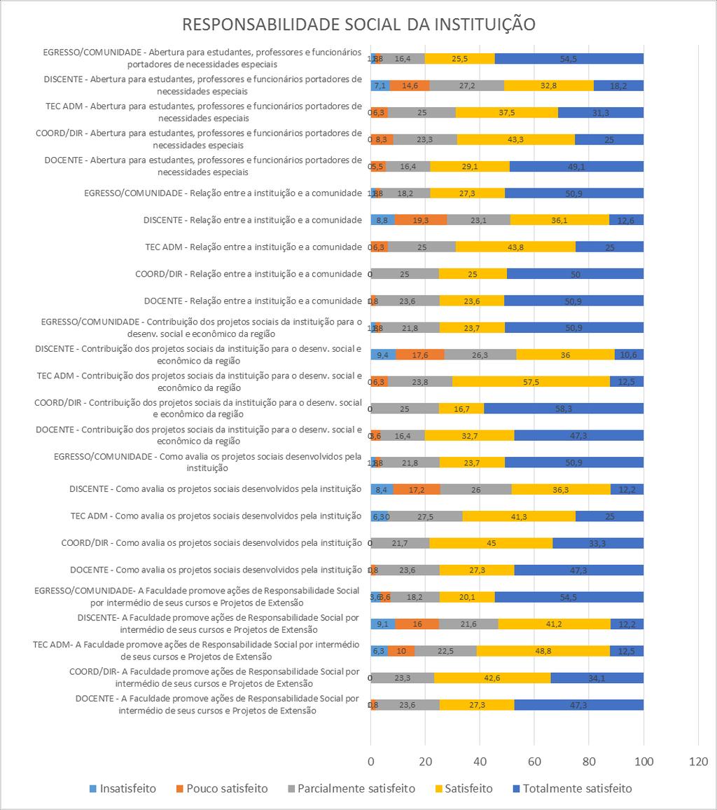 Gráfico 7 RESPONSABILIDADE SOCIAL DA IES (DISCENTES / DOCENTES / TÉC-ADMIN.