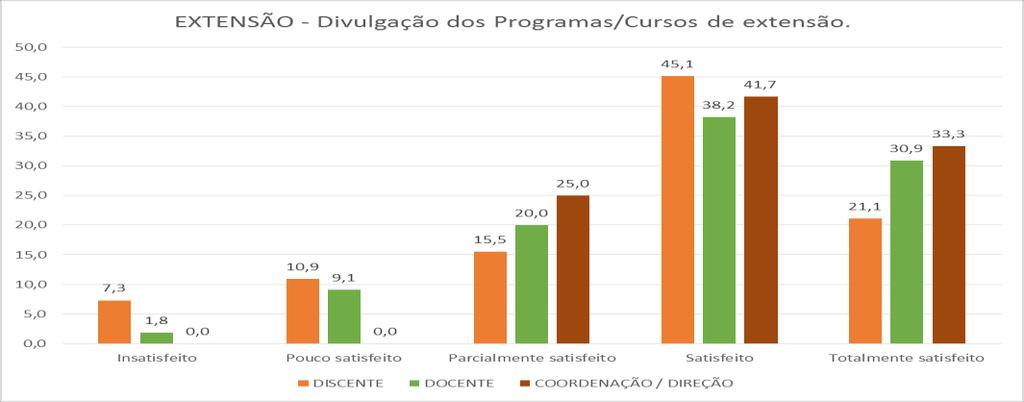 Gráfico 13 EXTENSÃO RELEVÂNCIA - Programas/Cursos de extensão (DISCENTES / DOCENTES / DIR / COORD) Eixo 3: Políticas Acadêmicas - Dimensão 2: Políticas para o Ensino, a Pesquisa e a Extensão Gráfico