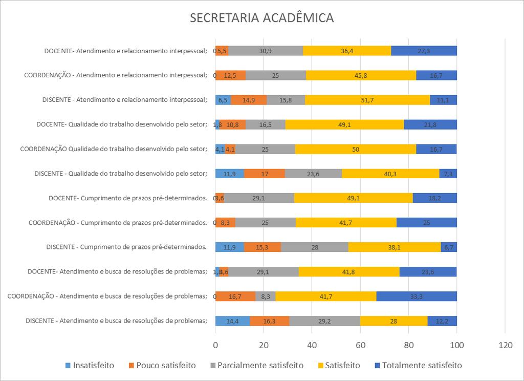 Verifica-se no Gráfico 24, que na percepção dos discentes o departamento financeiro apresenta indicadores que devem ser repensados, visto que parcela considerável dos discentes colocam o departamento