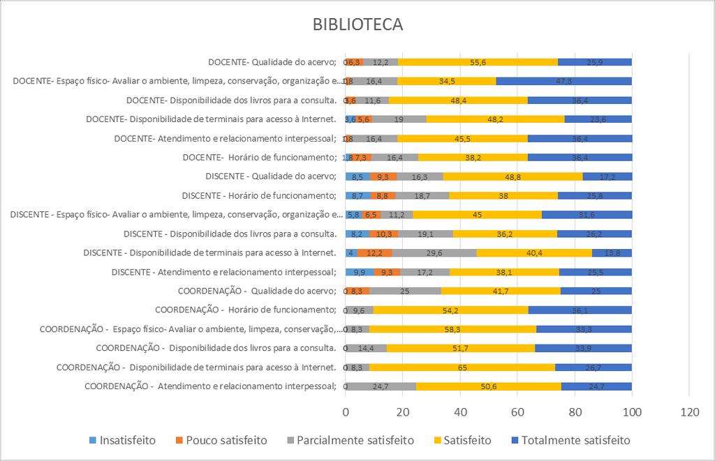 Gráfico 32 LABORATÓRIO DE INFORMÁTICA Eixo 5: Infraestrutura Física (DISCENTES // DOCENTES) Dimensão 7: Infraestrutura Física Verifica-se no Gráfico 32, que os laboratórios de informática, de uma