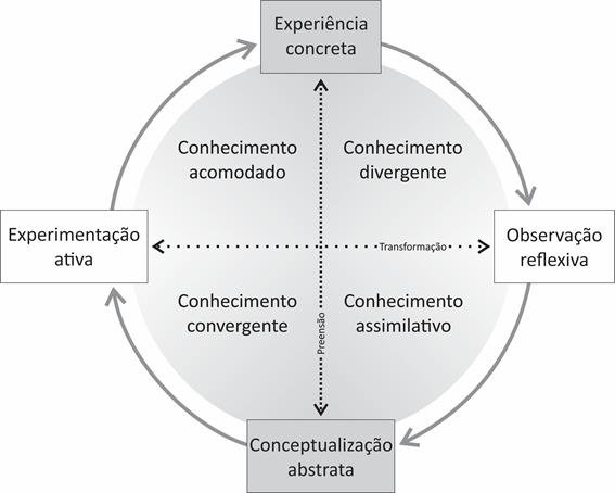 Ciclo Kolbiano (Teoria de Aprendizagem Experiencial)