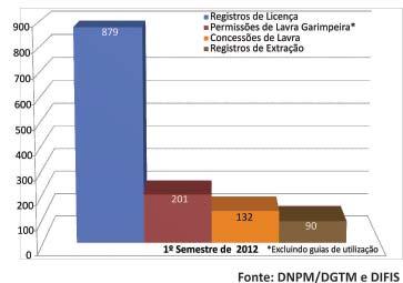 Figura 20: Participação dos títulos na etapa de lavra emitidos pelo DNPM no primeiro semestre de 2012 A quantidade de títulos relacionados à pesquisa mineral outorgados pelo DNPM de janeiro a junho