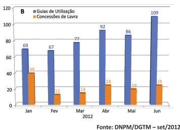 com a atividade garimpeira persistindo principalmente nos estados de Mato Grosso e Pará, onde se localizaram a emissão de 94,6% desses títulos no primeiro semestre de 2012 (Apêndice 3C).