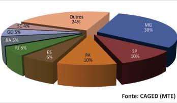 MG e PA concentram a maior parte de seus estoques na atividade de extração de minério de ferro, enquanto SP e ES empregam principalmente na extração de pedra/areia/argila.