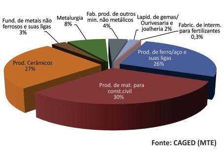 trabalhadores. Figura 12: Distribuição do estoque de mão-de-obra do setor mineral (jun/2012). conforme a Figura 14.