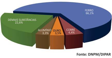 No ranking das dez substâncias minerais com maior participação nas receitas do DNPM durante o período ainda estão: minério de cobre (4,4%), minério de ouro (3,5%), minério de alumínio (3,3%), granito