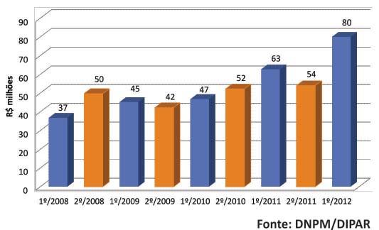 Figura 16: Distribuição da arrecadação de CFEM no primeiro semestre de 2012 por substância.