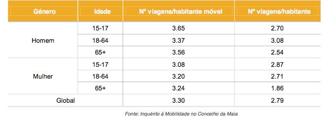Tabela 4. Número médio de viagens por habitante Fonte: PMS Maia O número médio de viagens por habitante é de 2,785, sendo o número médio de viagens por habitante móvel de 3,298.