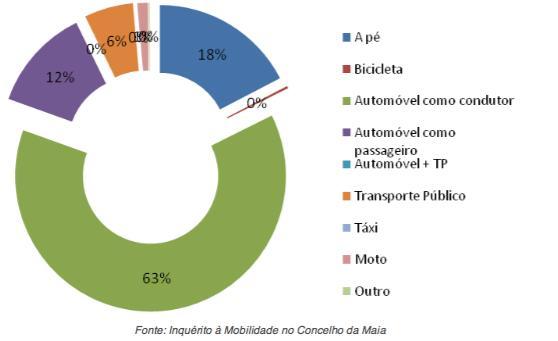 verifica-se que o automóvel é claramente o modo mais utilizado, com cerca de 75% no total (automóvel como condutor + automóvel como