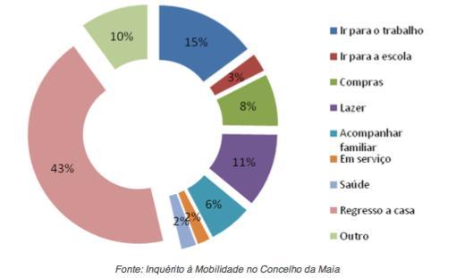 fortemente, passando a representar cerca de 36% do total das viagens internas ao concelho da Maia.