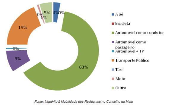 No que se refere aos motivos lazer, outro e compras possuem todos, um peso próximo de 10%. Dos restantes motivos destaca-se o Acompanhar Familiar com cerca de 6% das viagens internas.