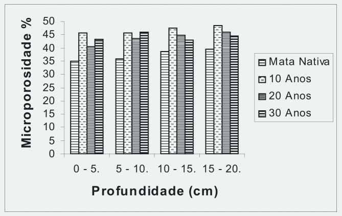 FIGURA 3 - Resultados da análise de microporosidade do solo nas profundidades de 0-2,5; 2,5 5; 5 10; 10 20 cm, nas áreas de mata nativa, 10, 20 e 30 anos de implantação do sistema de plantio direto,